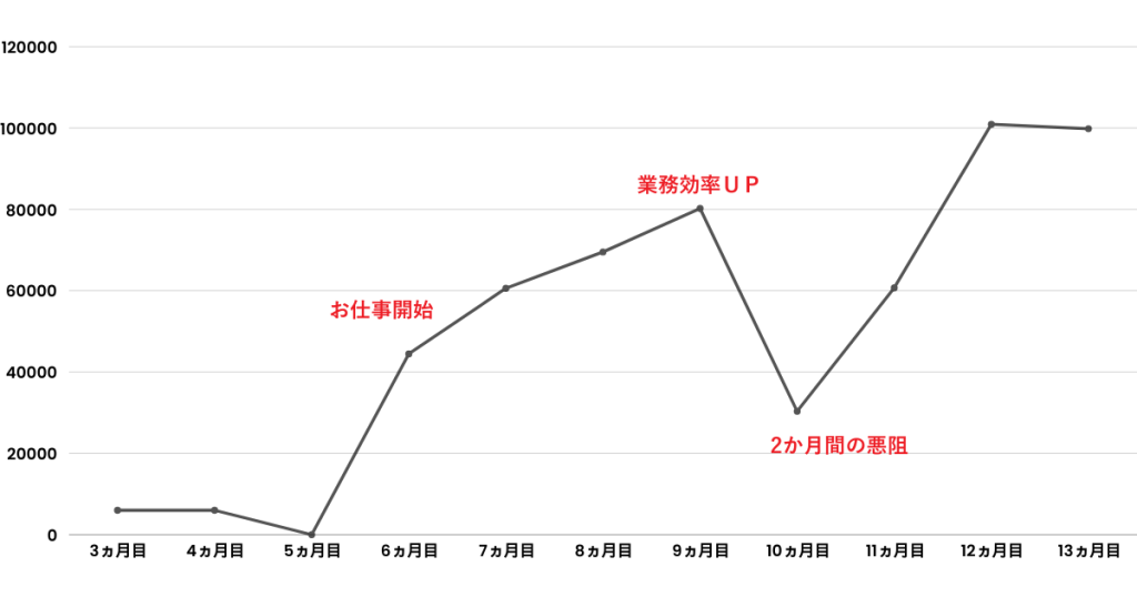「育休中にしかできないこと」を続けた結果、収入の推移