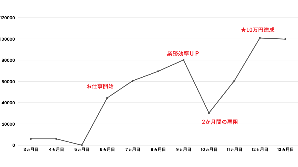 SHElikes（シーライクス）入会後の収入推移