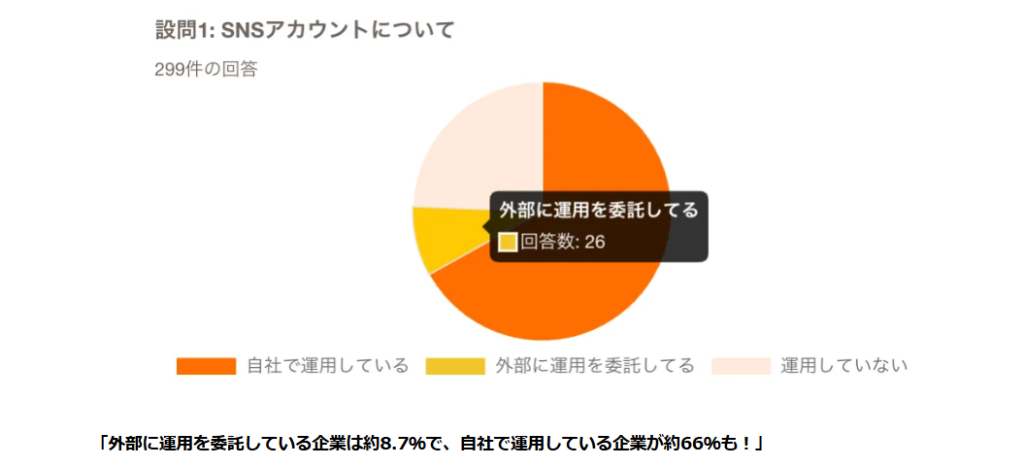 「企業の各SNSの利用状況」グラフ