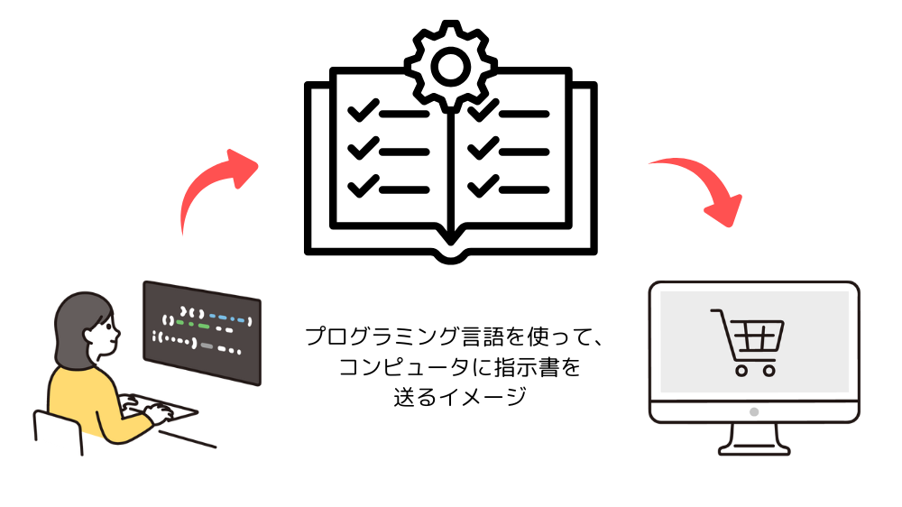 プログラミングでコンピュータに指示を送るイメージ図