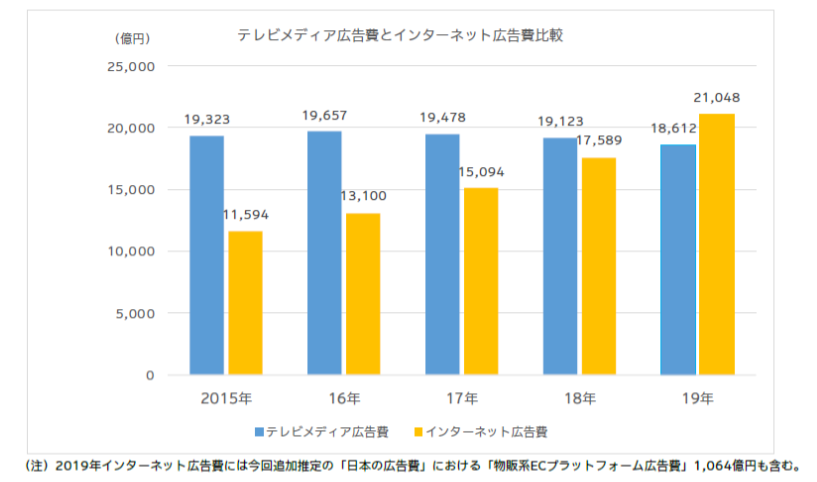 テレビメディア広告費とインターネット広告費比較の表