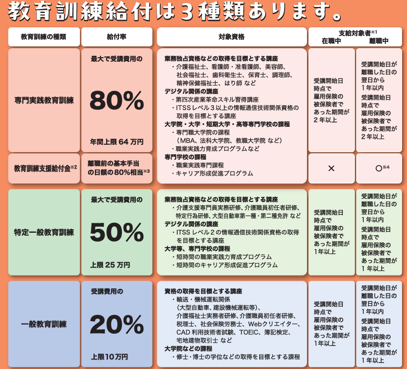 厚生労働省の「教育訓練支援給付金」の詳細