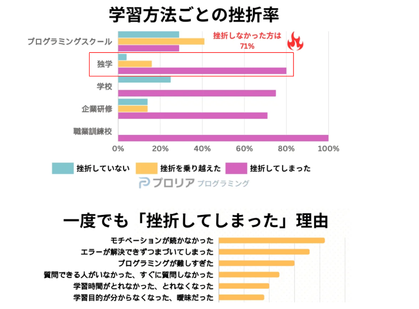 「プログラミング学習の挫折経験」の表