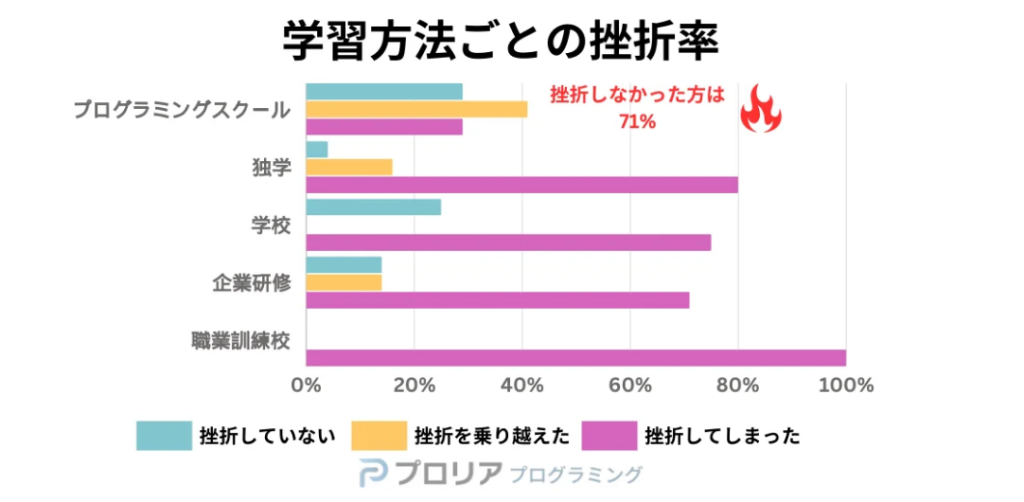 独学でプログラミングを学んだ人の挫折率