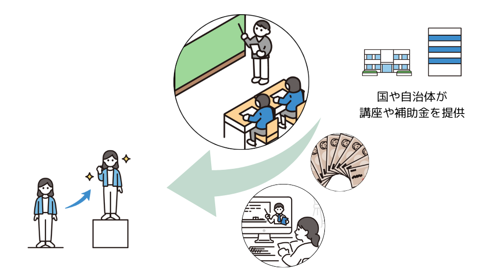 リスキリング補助金(助成金)制度の説明図