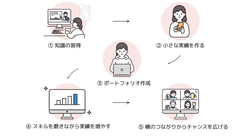 Webマーケターが実際に働き始めるステップ