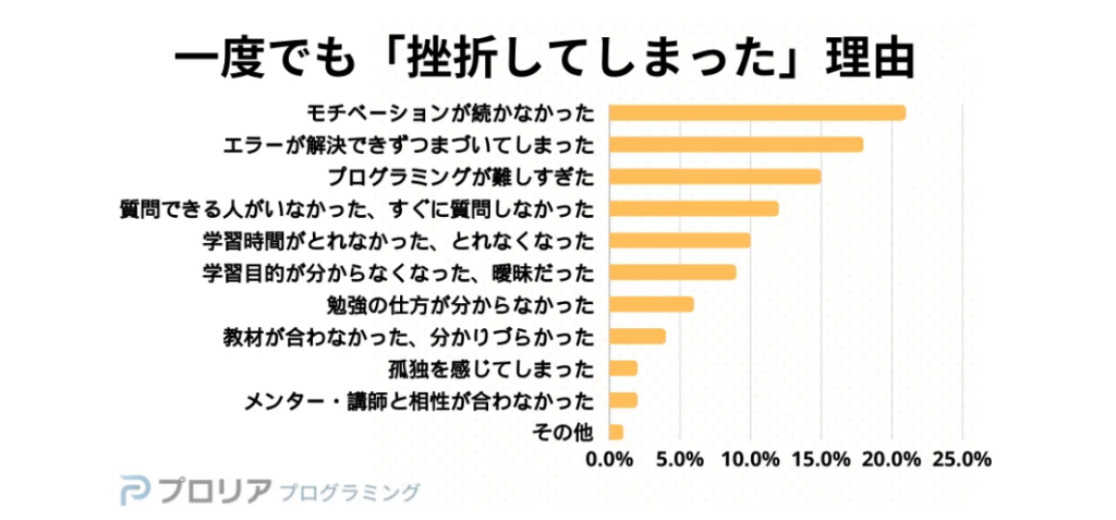 プログラミング学習の途中で挫折してしまう理由