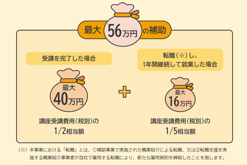 経済産業省の「リスキリングを通じたキャリアアップ支援事業」の補助金額の図