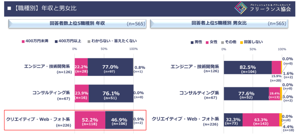 「クリエイティブ・Web・フォト系職種」の年収グラフ