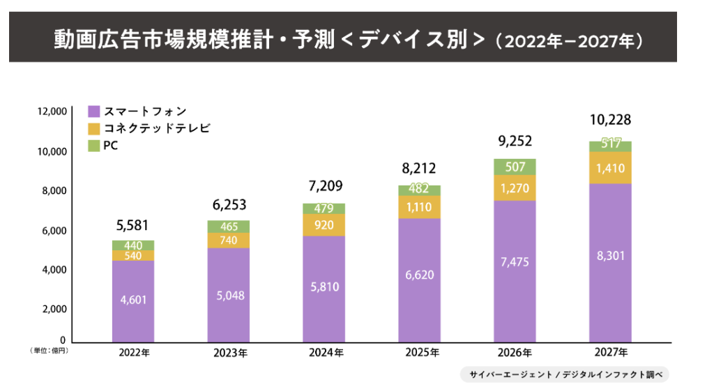 動画広告市場規模のグラフ