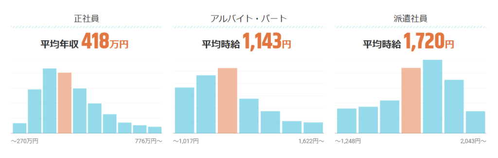 動画編集者の年収グラフ