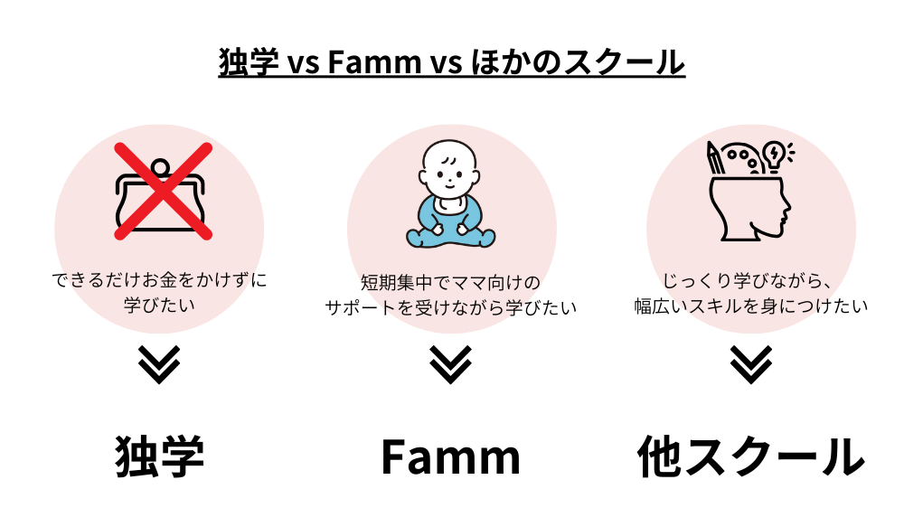 【独学】vs【Famm】vs【ほかのスクール】図