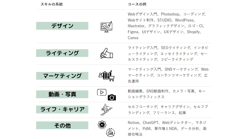 シーライクスで学べるスキルの一例図