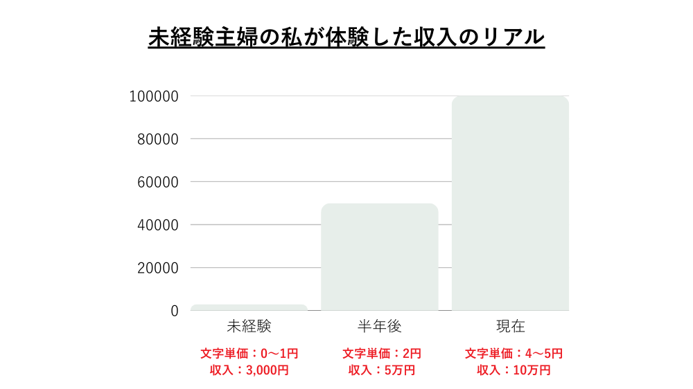 未経験主婦の私が体験した収入のリアル