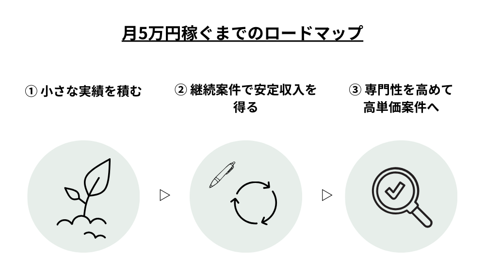 未経験のWebライター主婦が月5万円稼ぐまでのロードマップ