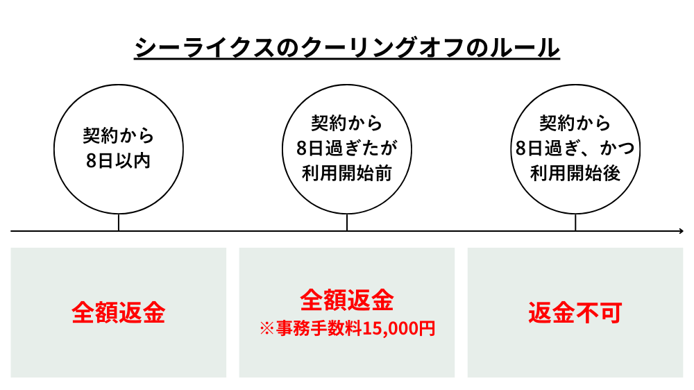 シーライクスの解約ルール|クーリングオフ期間後も条件つきで返金あり